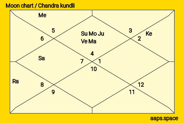David Dhawan chandra kundli or moon chart